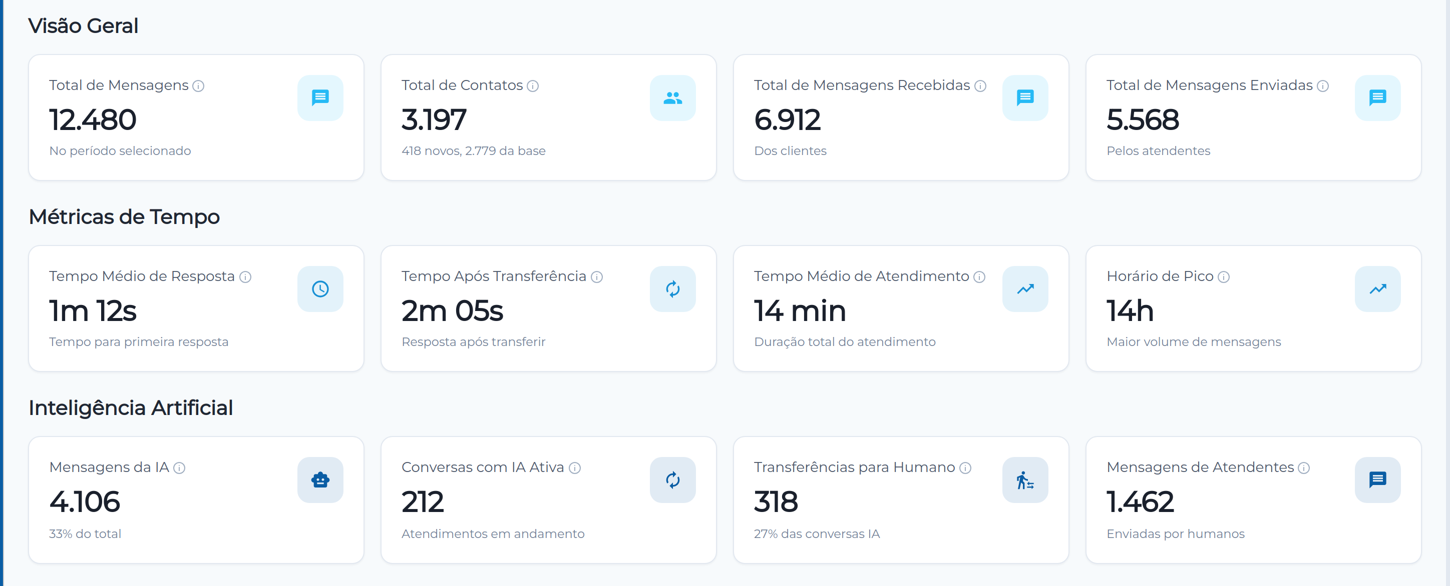 Dashboard de Atendimento do Intech CRM com os blocos Visão Geral, Métricas de Tempo e Inteligência Artificial.
